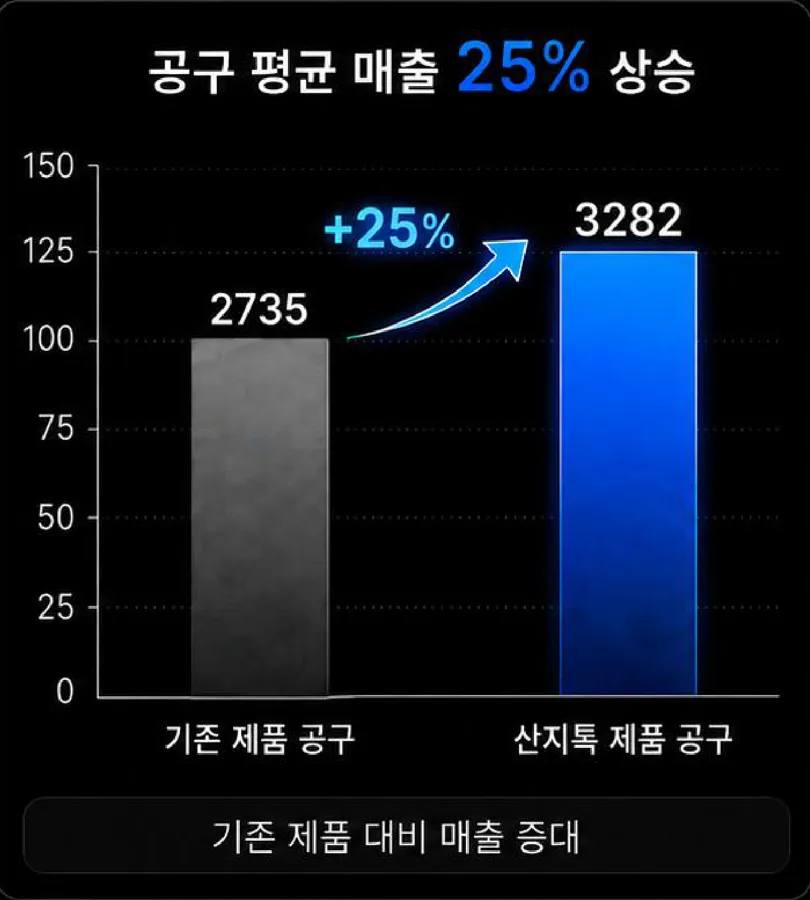 공구 평균 매출 25% 상승