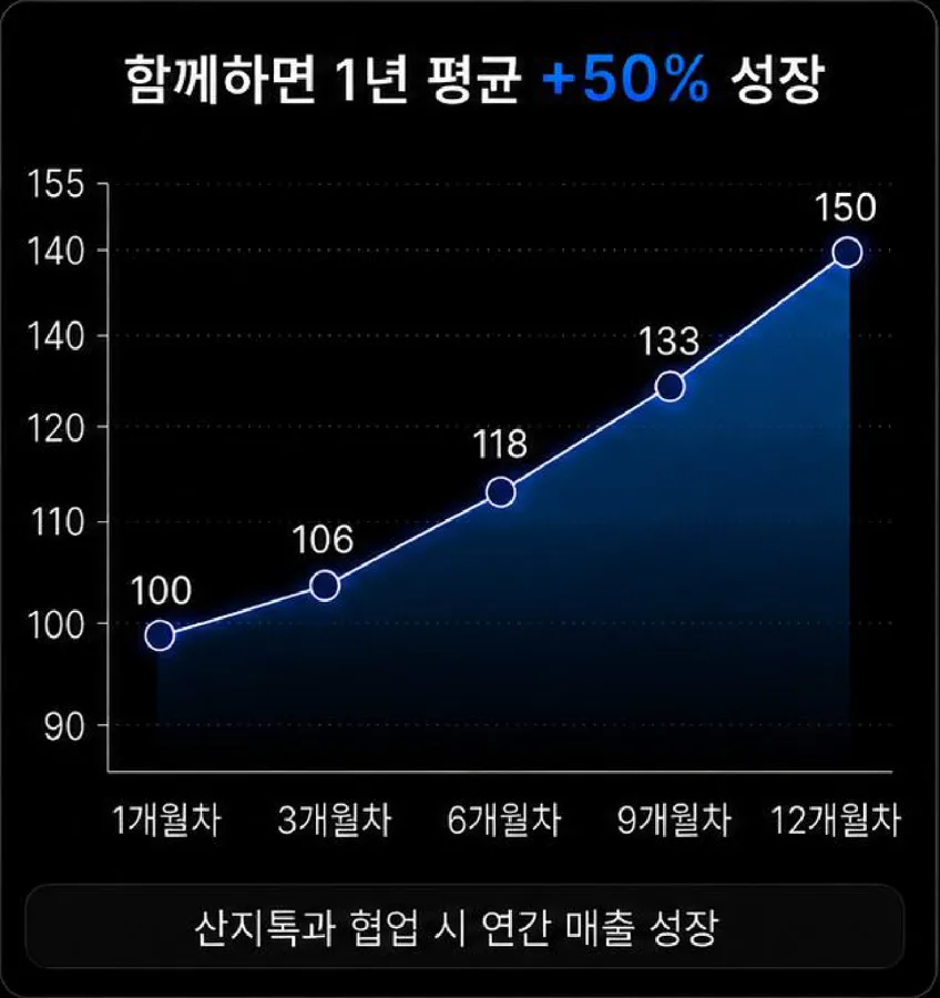 함께하면 1년 평균 +50% 성장